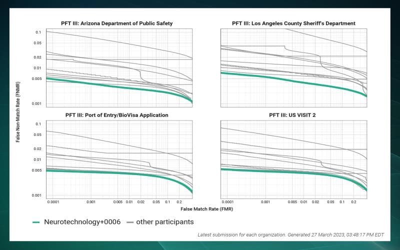 Neurotechnology Regains First Place in NIST PFT III Fingerprint Evaluation